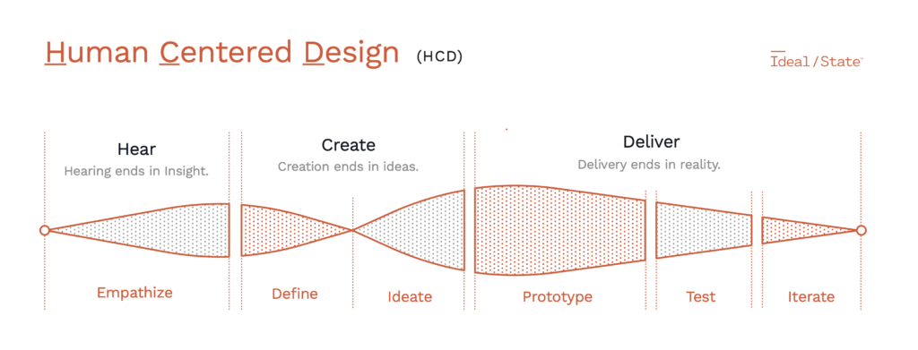 Ideal State — 2